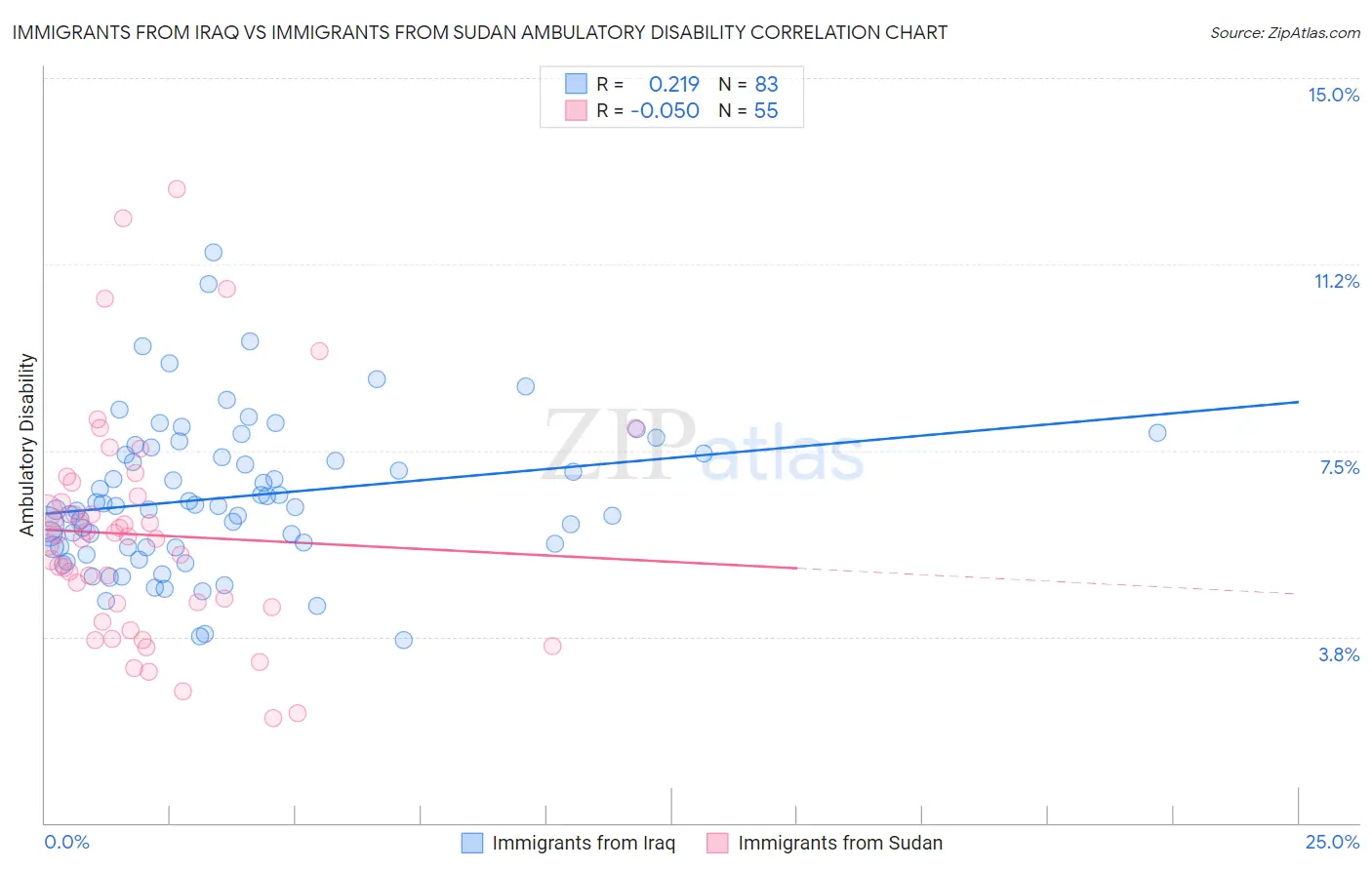 Immigrants from Iraq vs Immigrants from Sudan Ambulatory Disability