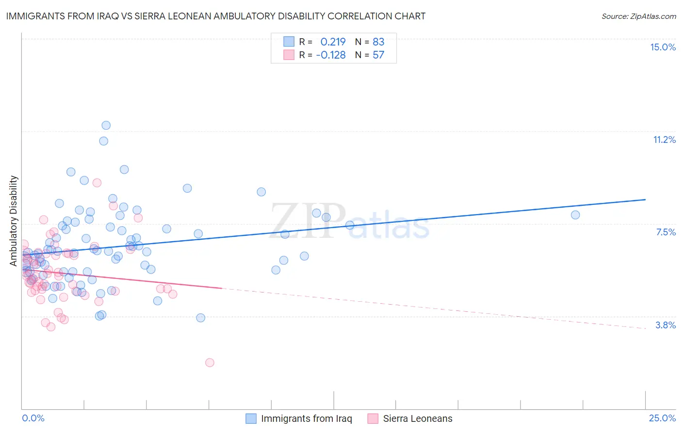 Immigrants from Iraq vs Sierra Leonean Ambulatory Disability