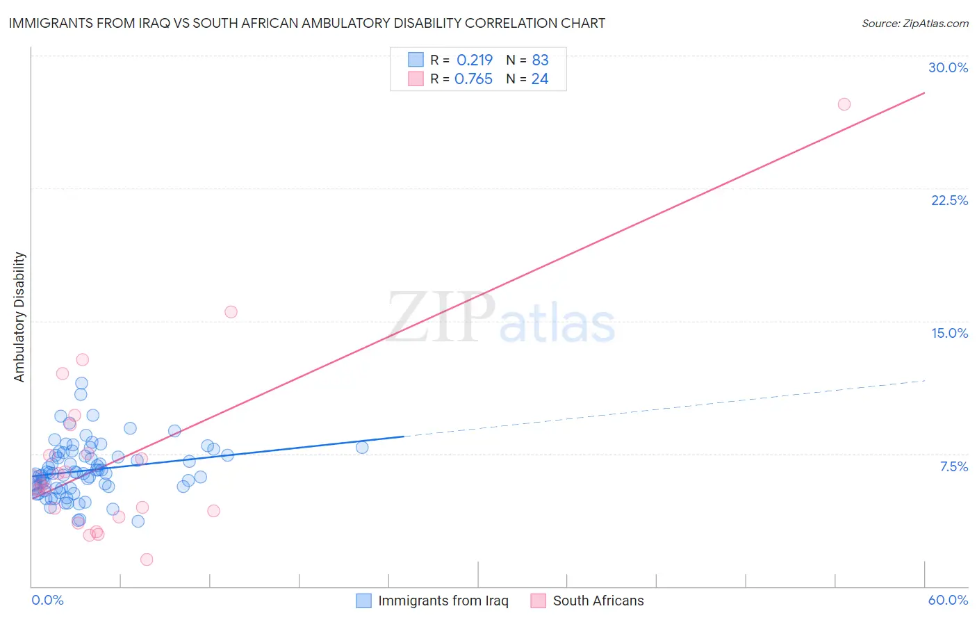 Immigrants from Iraq vs South African Ambulatory Disability