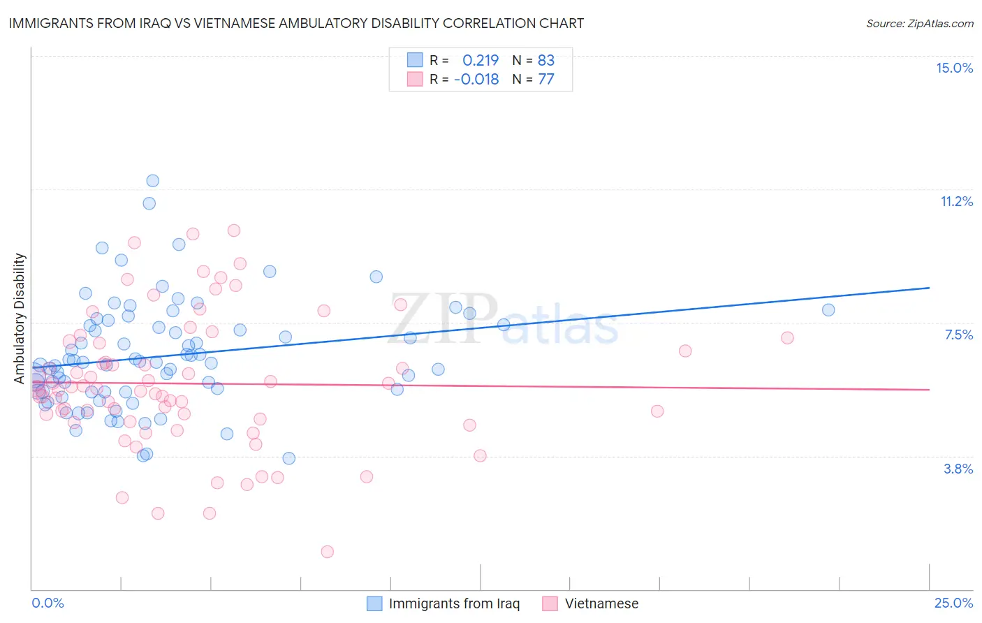 Immigrants from Iraq vs Vietnamese Ambulatory Disability