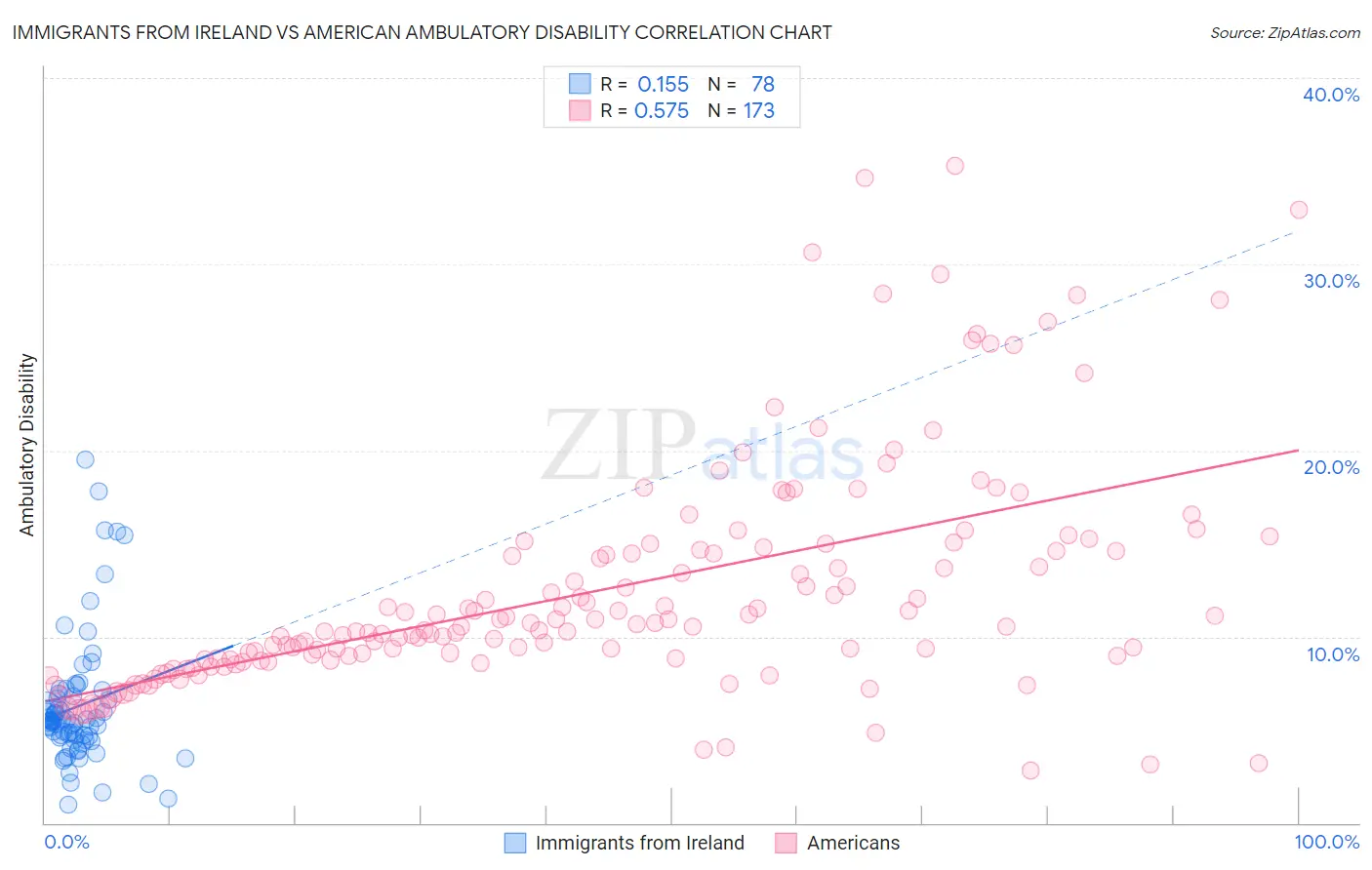 Immigrants from Ireland vs American Ambulatory Disability