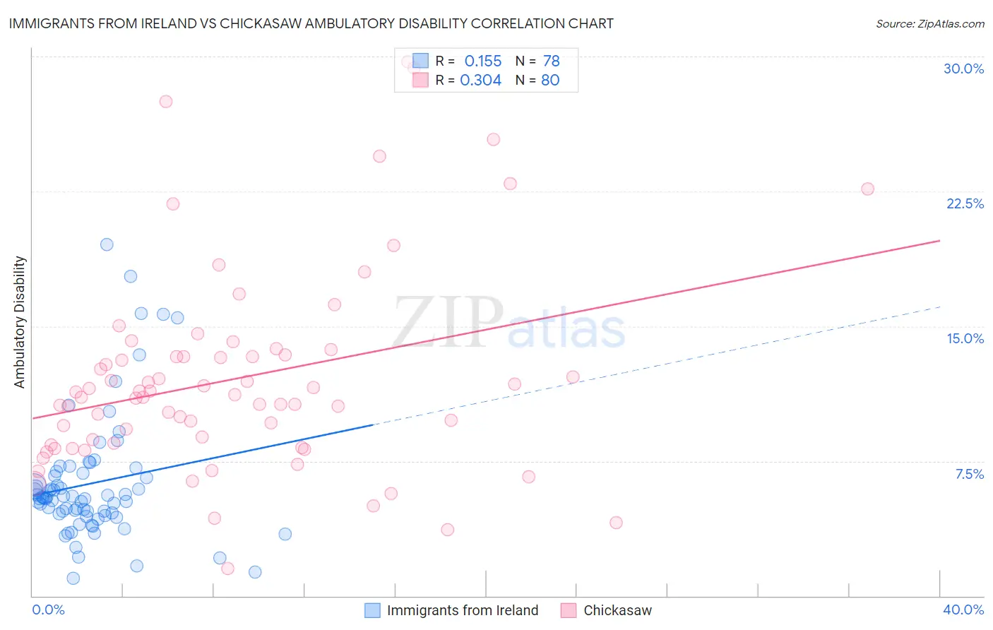 Immigrants from Ireland vs Chickasaw Ambulatory Disability