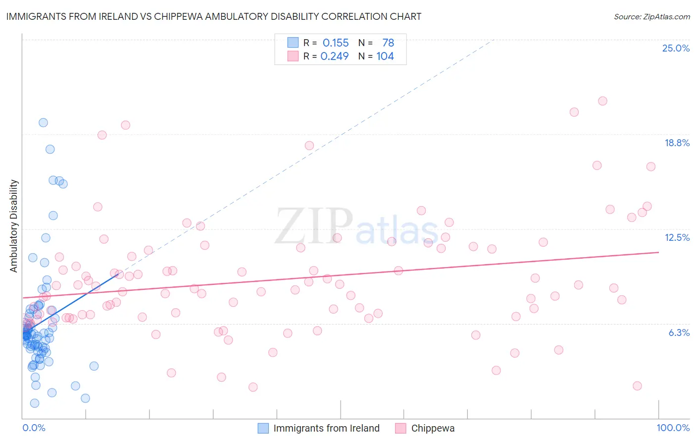 Immigrants from Ireland vs Chippewa Ambulatory Disability