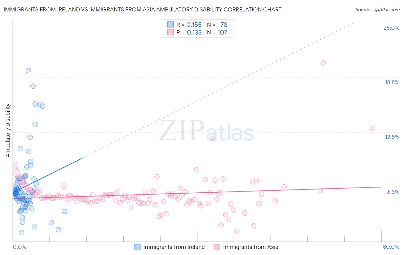 Immigrants from Ireland vs Immigrants from Asia Ambulatory Disability