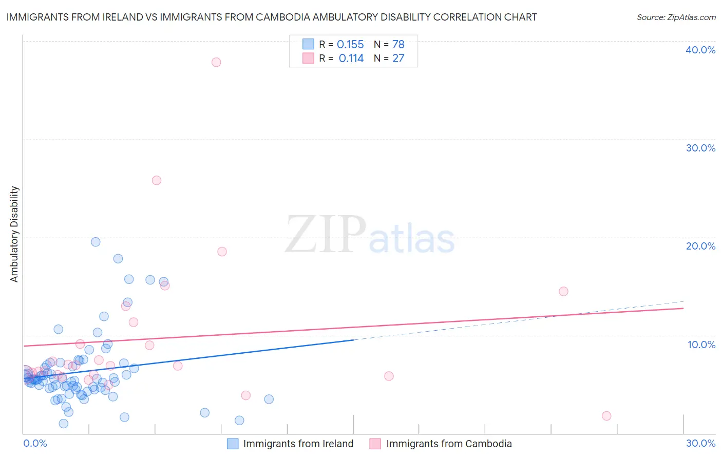 Immigrants from Ireland vs Immigrants from Cambodia Ambulatory Disability