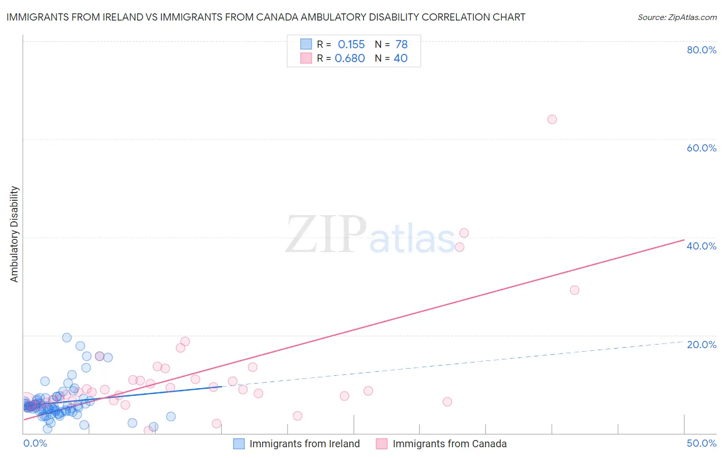 Immigrants from Ireland vs Immigrants from Canada Ambulatory Disability