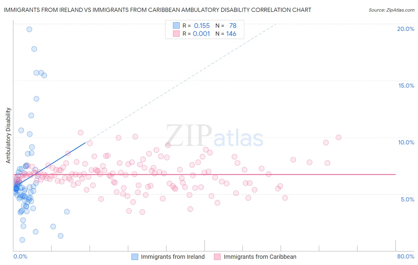 Immigrants from Ireland vs Immigrants from Caribbean Ambulatory Disability