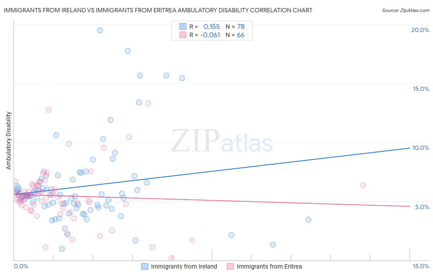 Immigrants from Ireland vs Immigrants from Eritrea Ambulatory Disability