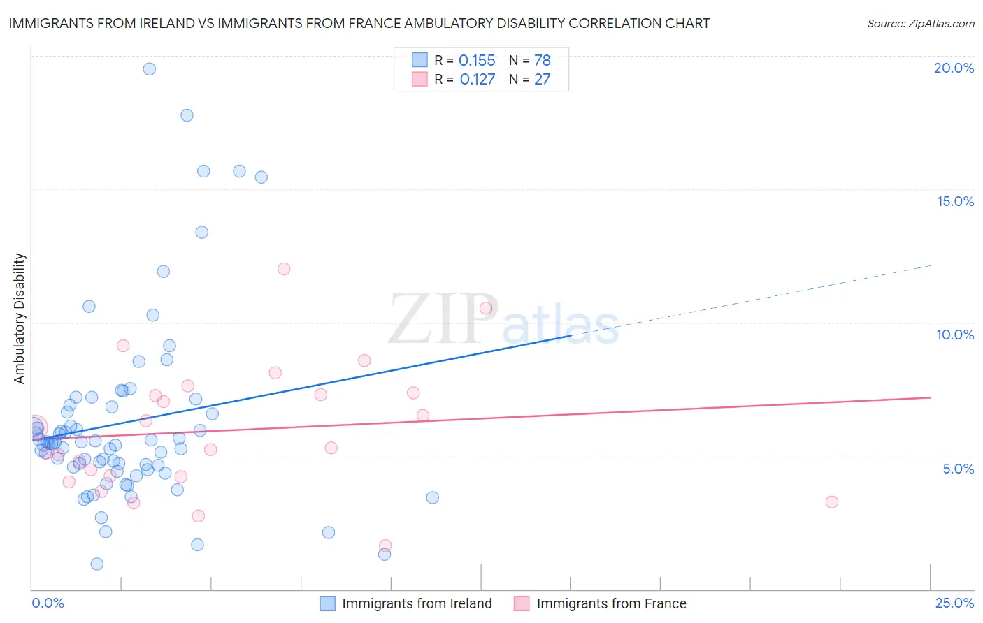 Immigrants from Ireland vs Immigrants from France Ambulatory Disability