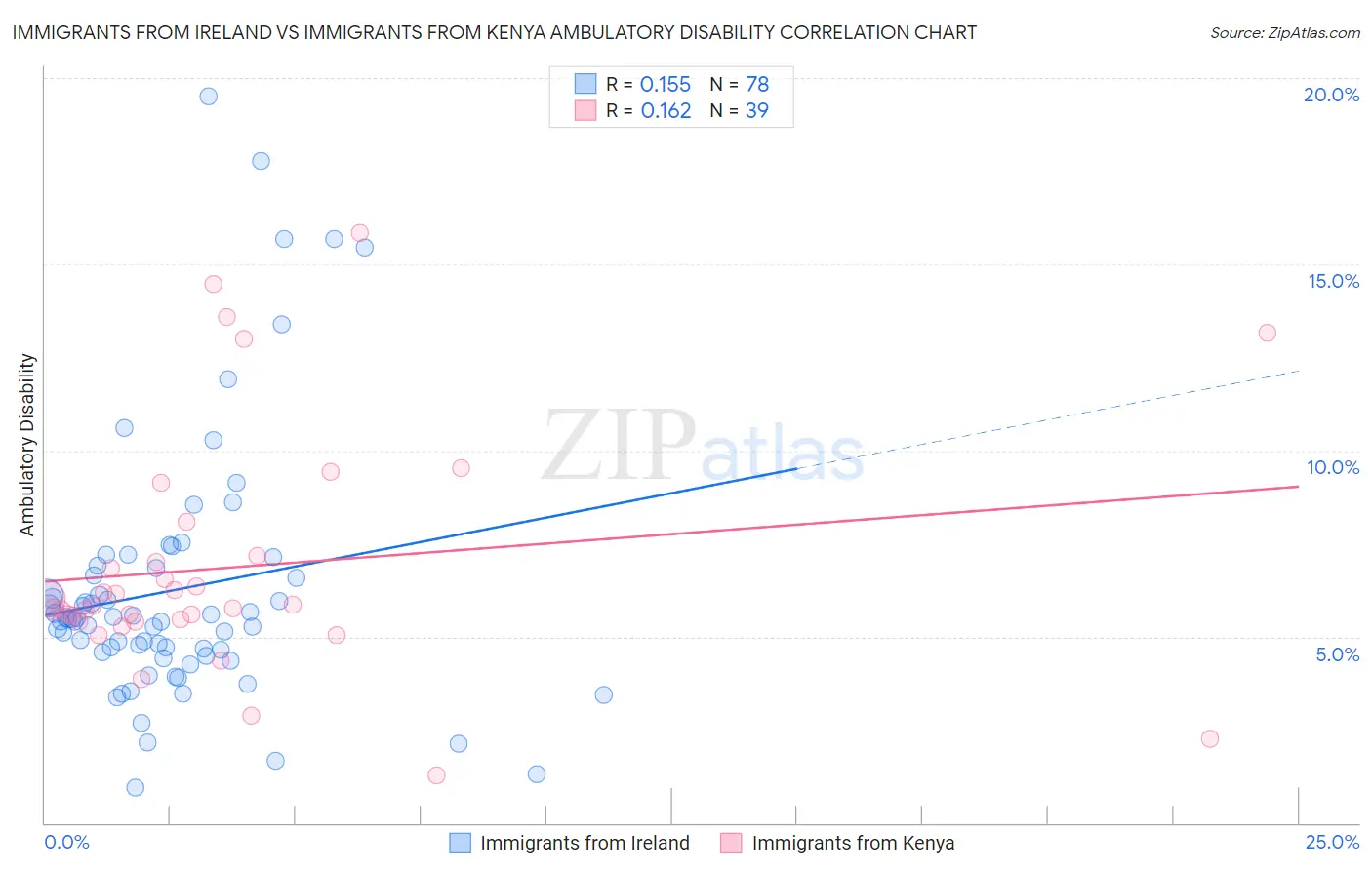 Immigrants from Ireland vs Immigrants from Kenya Ambulatory Disability