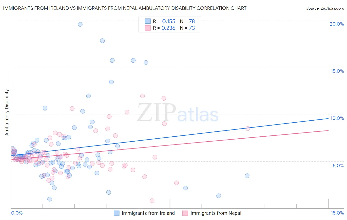 Immigrants from Ireland vs Immigrants from Nepal Ambulatory Disability