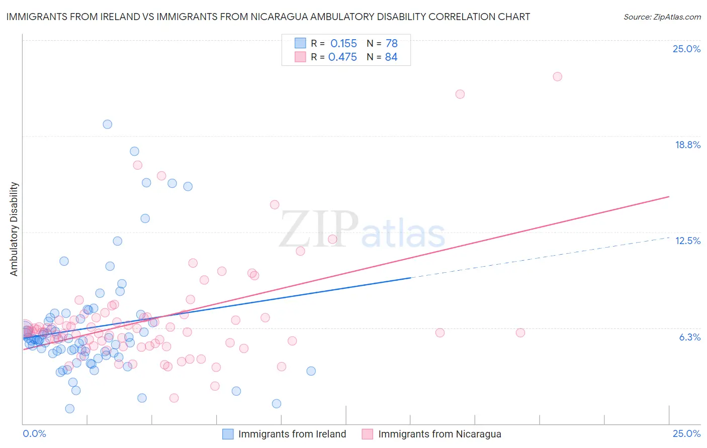 Immigrants from Ireland vs Immigrants from Nicaragua Ambulatory Disability