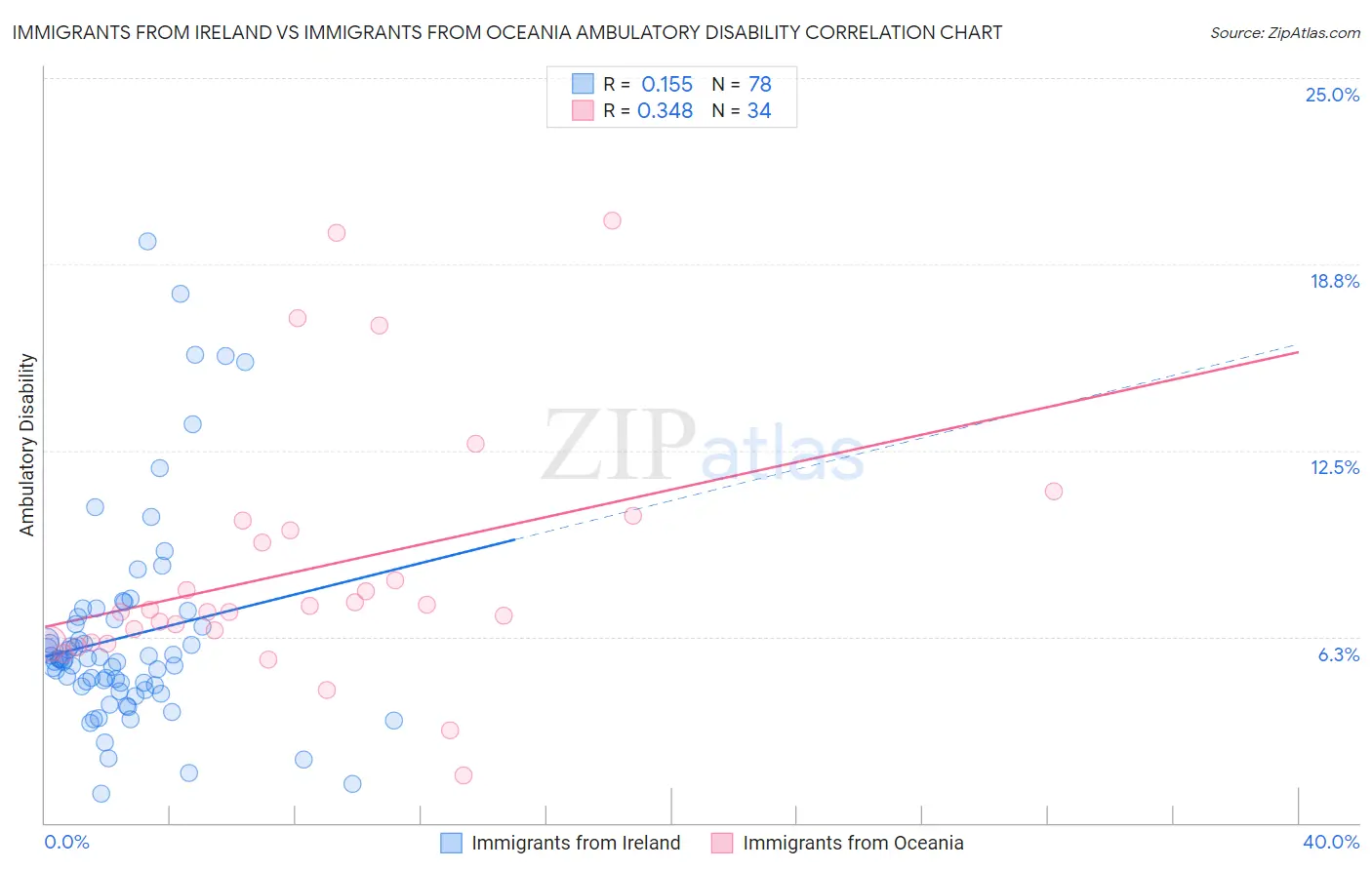 Immigrants from Ireland vs Immigrants from Oceania Ambulatory Disability