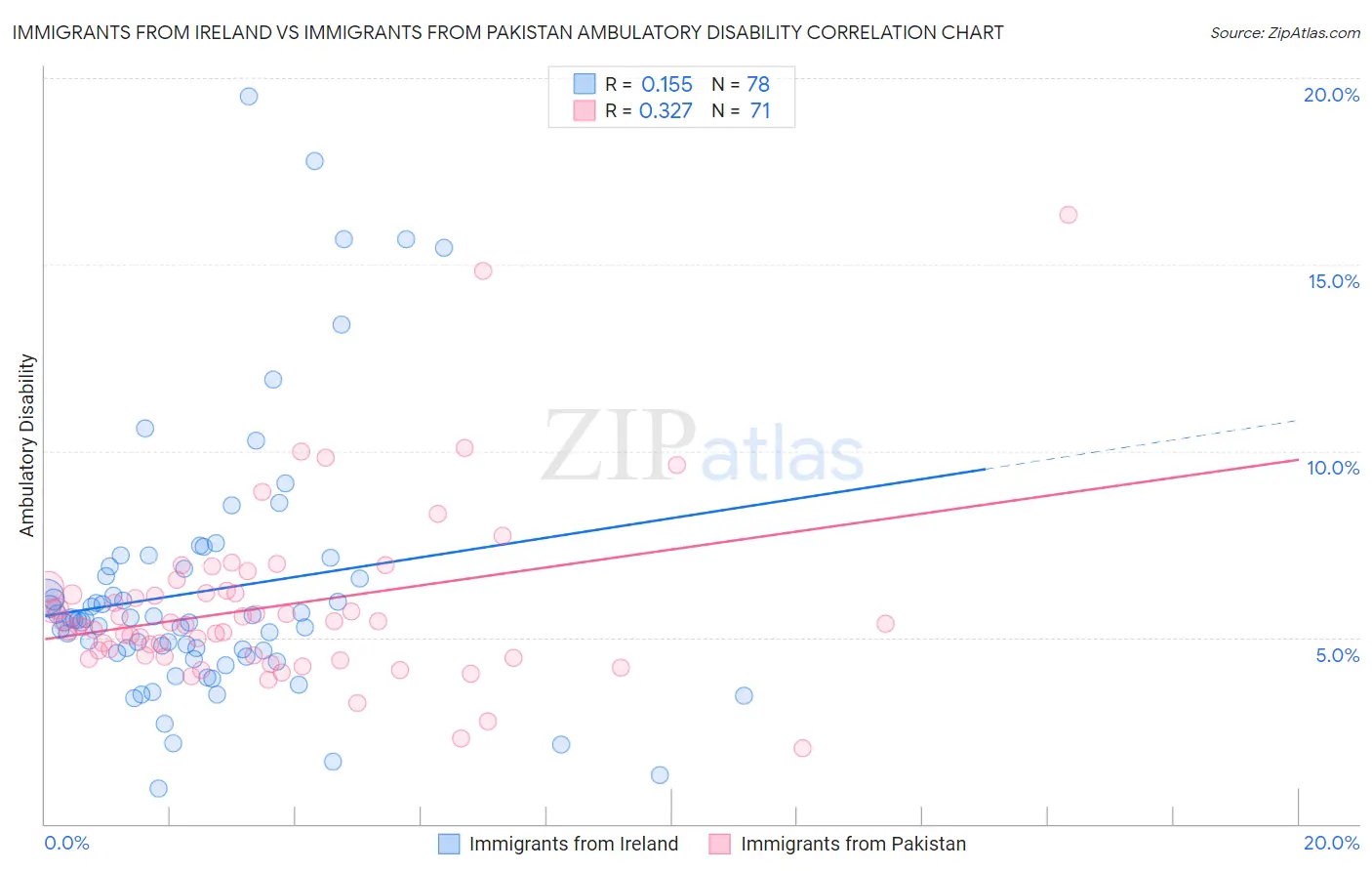 Immigrants from Ireland vs Immigrants from Pakistan Ambulatory Disability