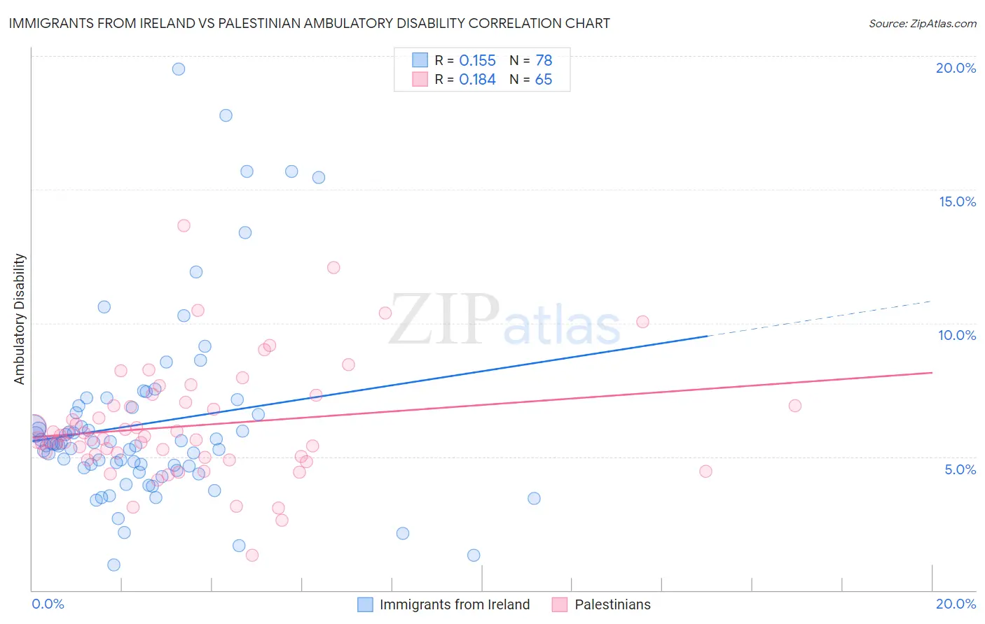 Immigrants from Ireland vs Palestinian Ambulatory Disability