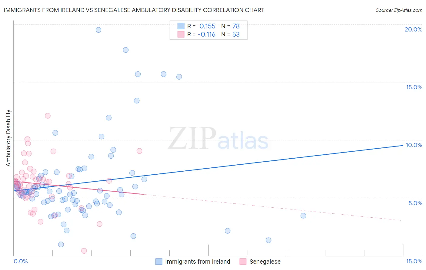 Immigrants from Ireland vs Senegalese Ambulatory Disability