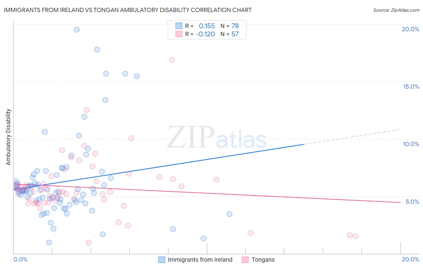 Immigrants from Ireland vs Tongan Ambulatory Disability