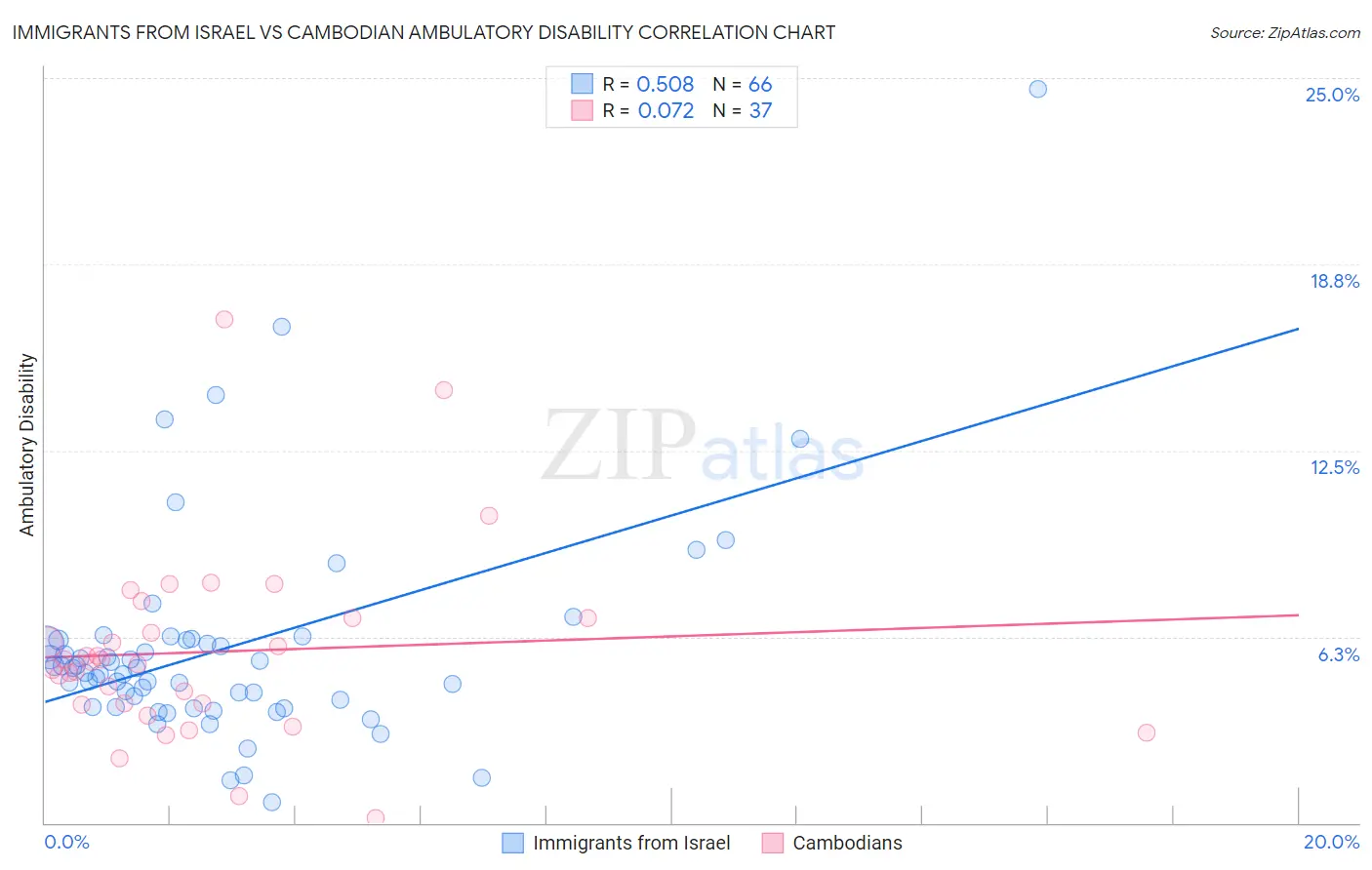 Immigrants from Israel vs Cambodian Ambulatory Disability