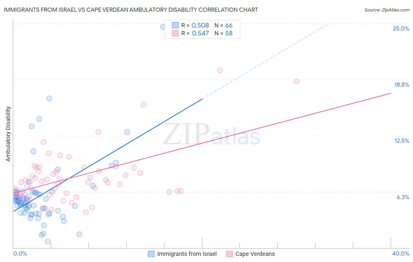 Immigrants from Israel vs Cape Verdean Ambulatory Disability