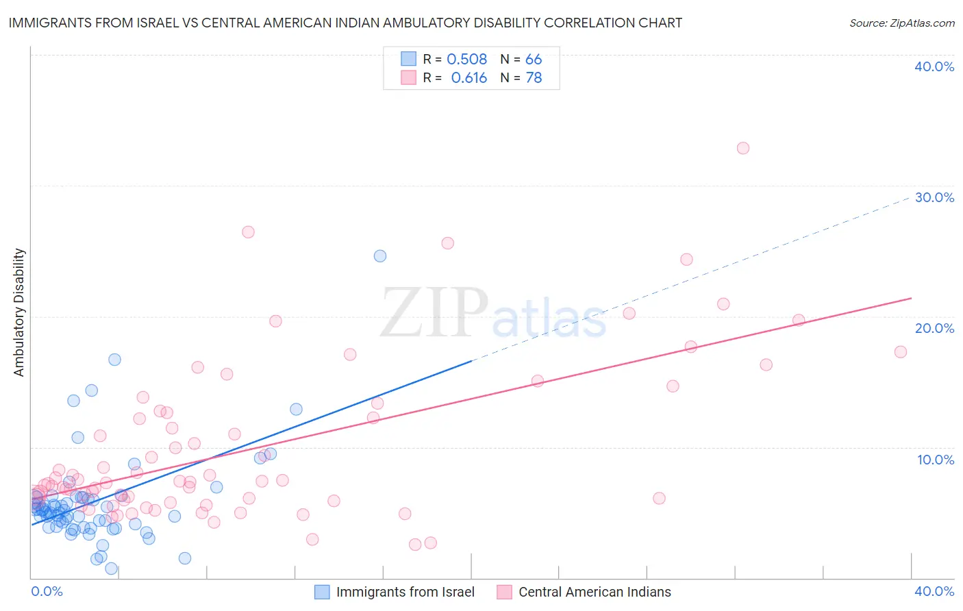 Immigrants from Israel vs Central American Indian Ambulatory Disability