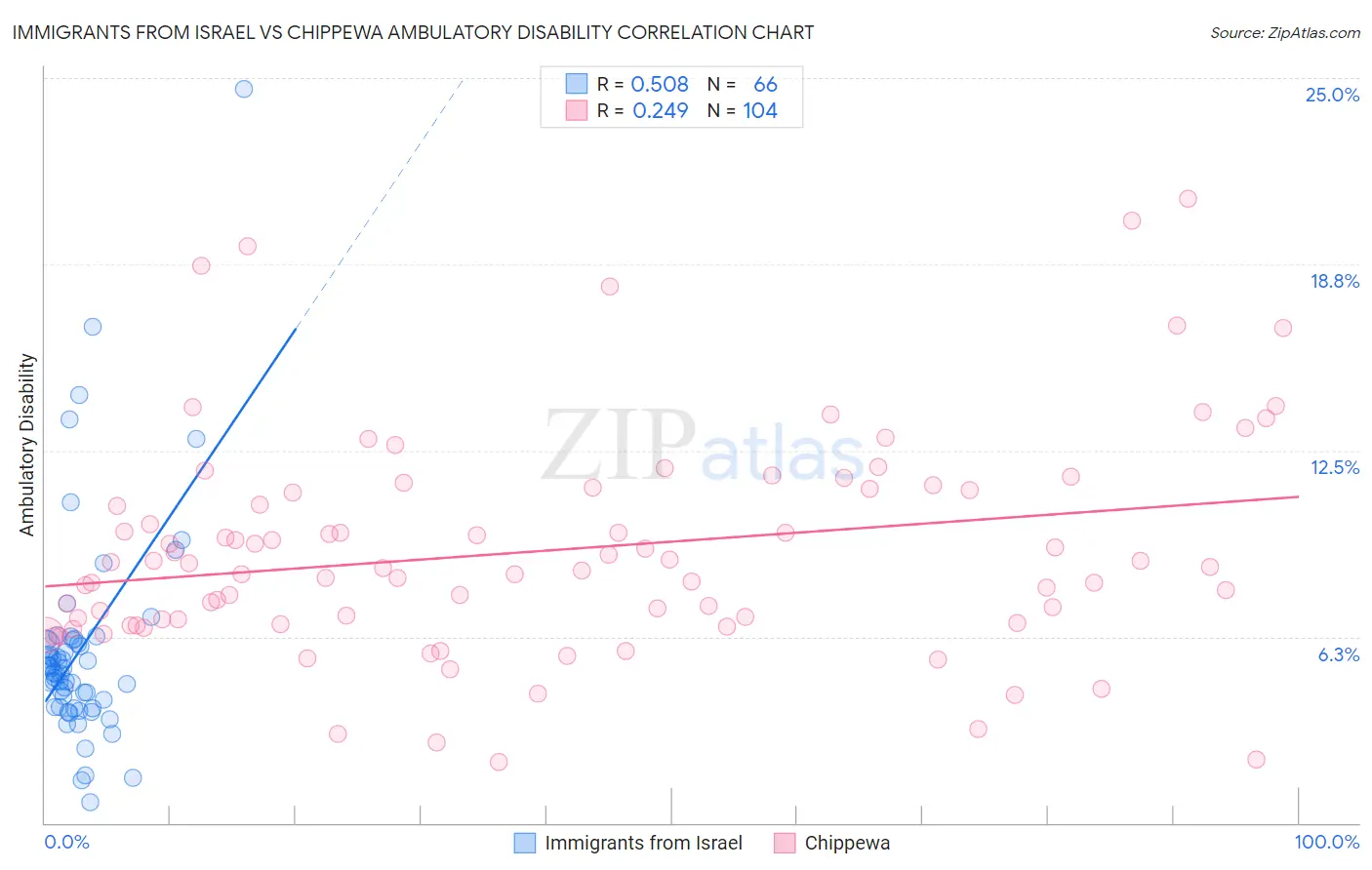 Immigrants from Israel vs Chippewa Ambulatory Disability