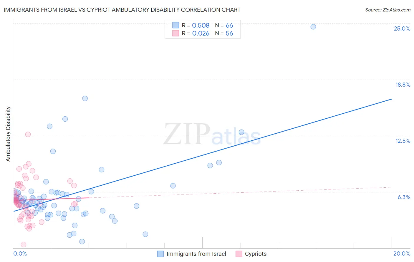 Immigrants from Israel vs Cypriot Ambulatory Disability