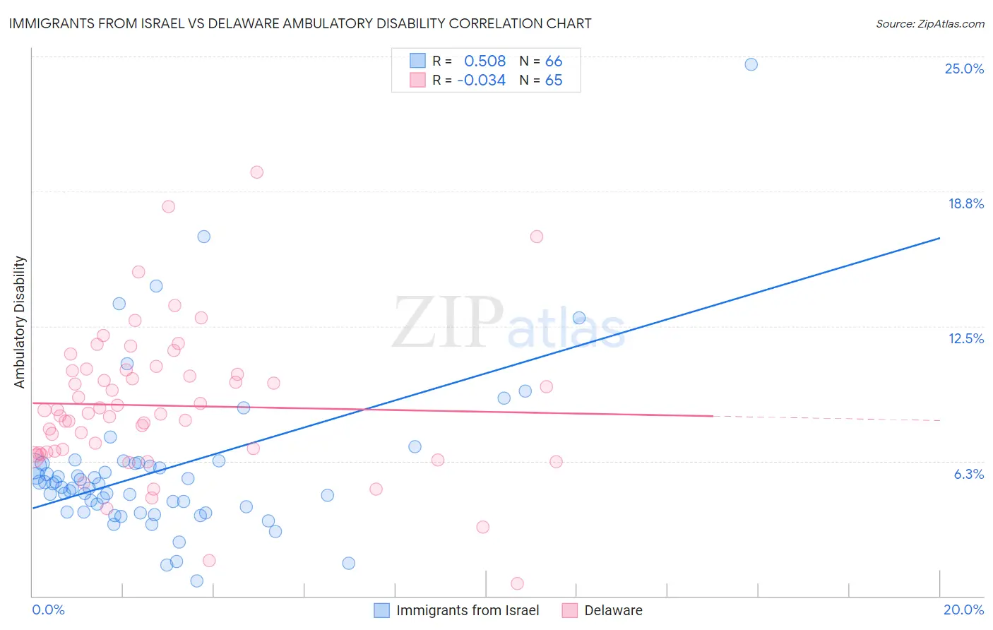 Immigrants from Israel vs Delaware Ambulatory Disability