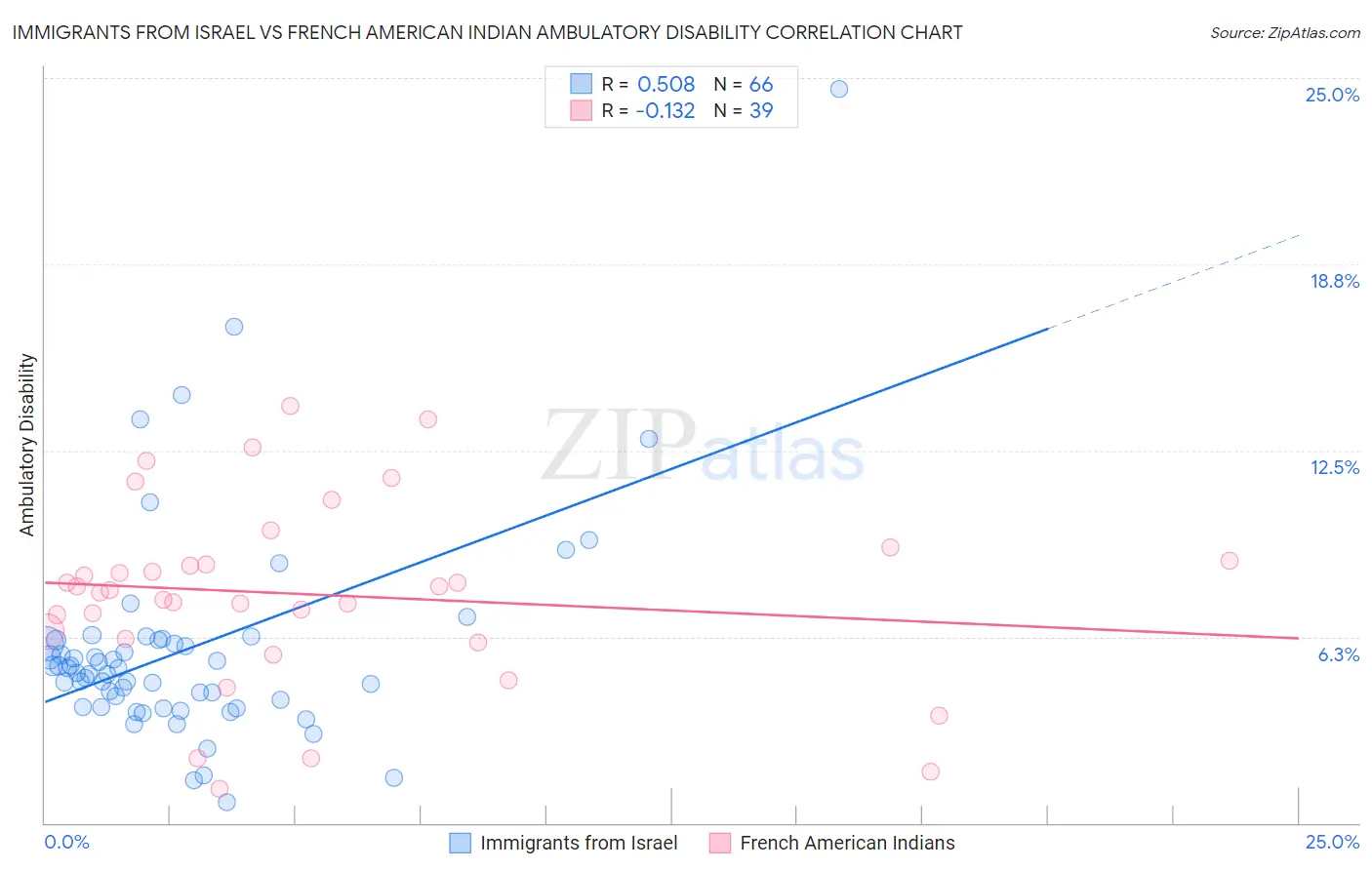 Immigrants from Israel vs French American Indian Ambulatory Disability