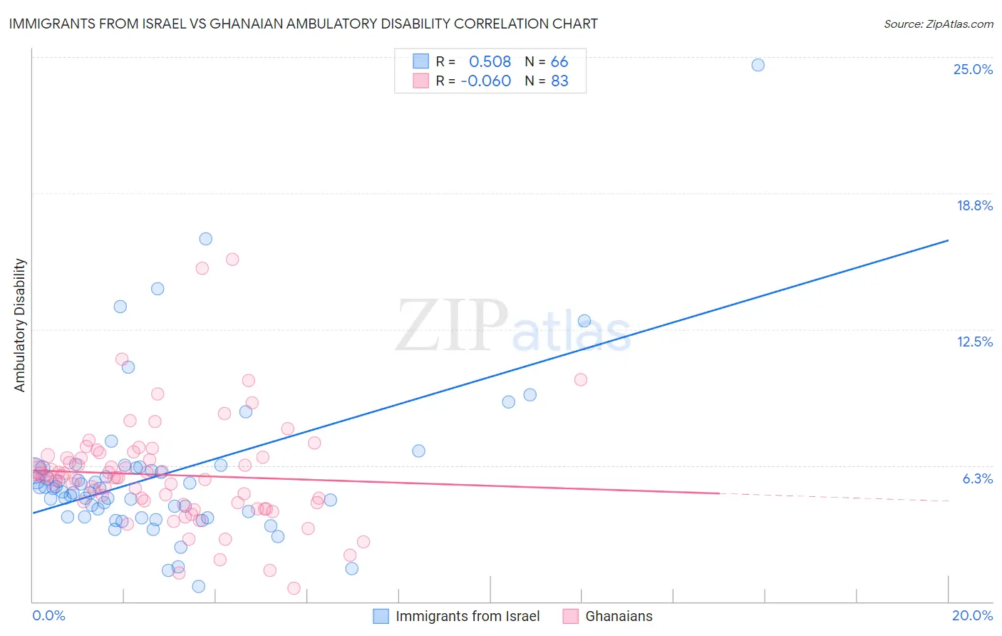 Immigrants from Israel vs Ghanaian Ambulatory Disability