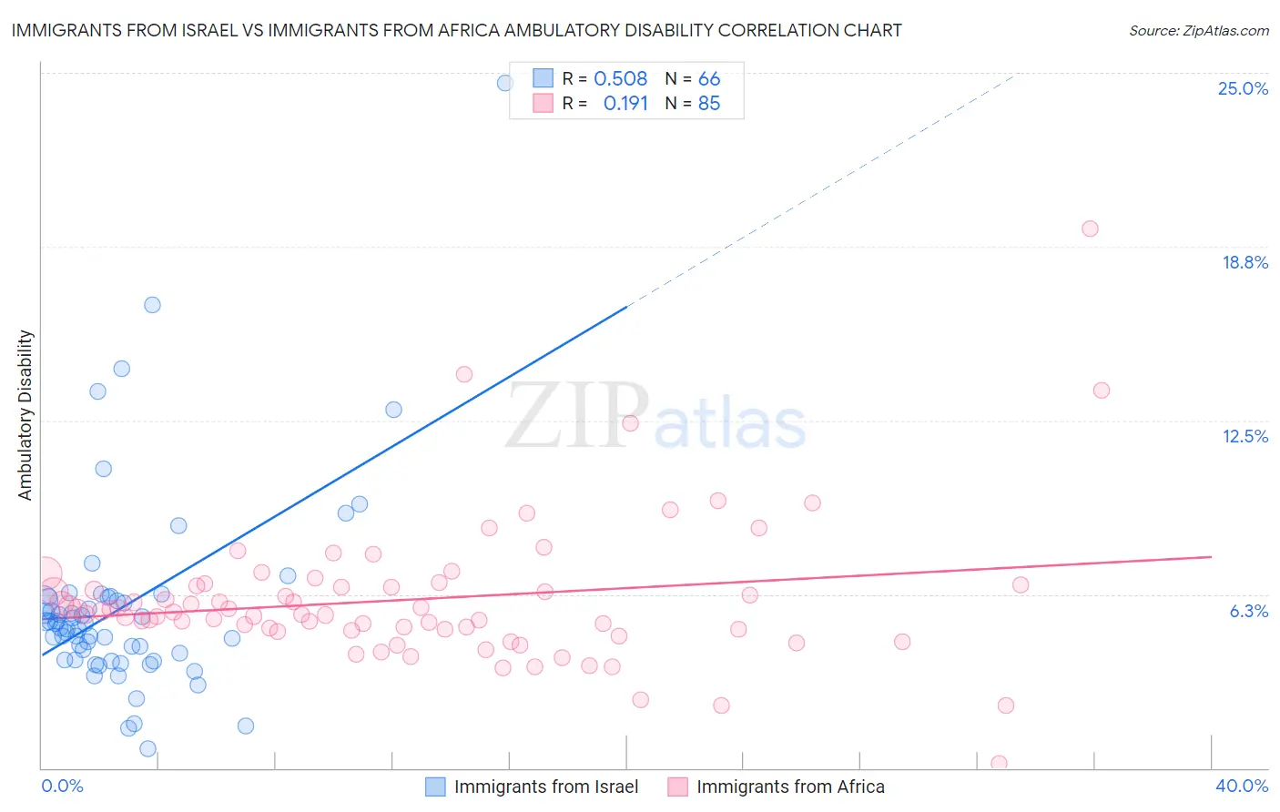 Immigrants from Israel vs Immigrants from Africa Ambulatory Disability
