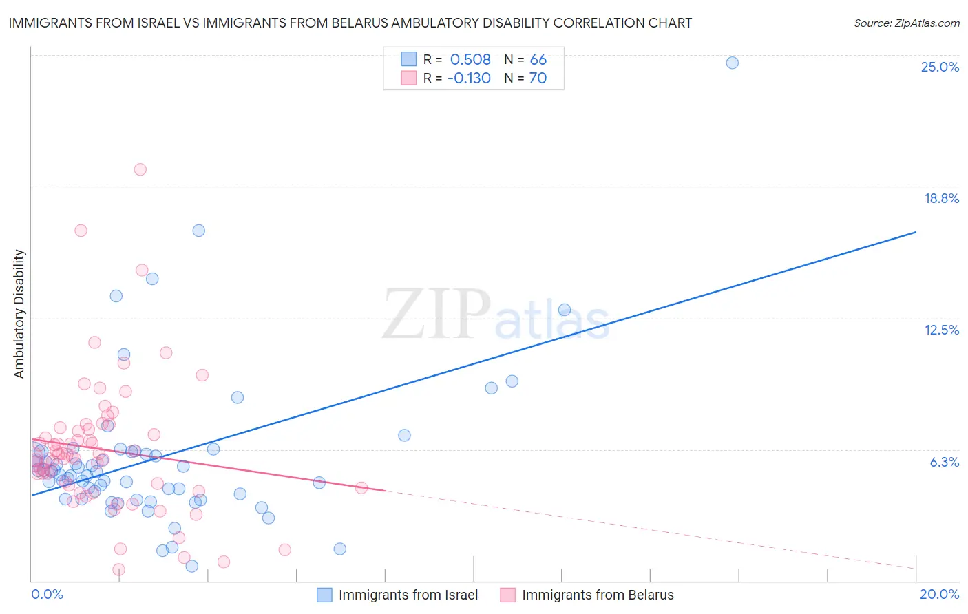 Immigrants from Israel vs Immigrants from Belarus Ambulatory Disability