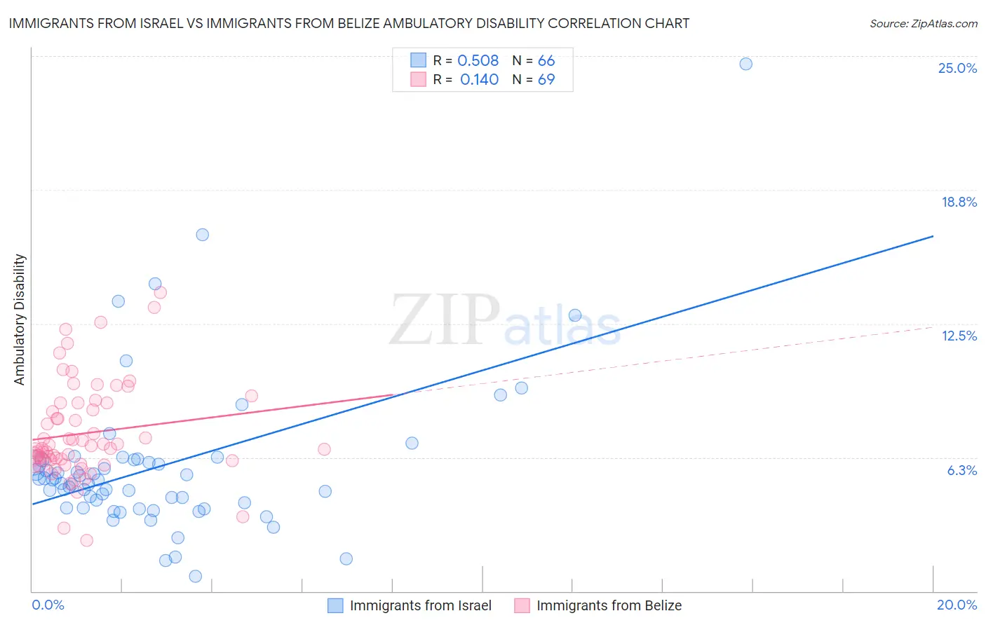 Immigrants from Israel vs Immigrants from Belize Ambulatory Disability