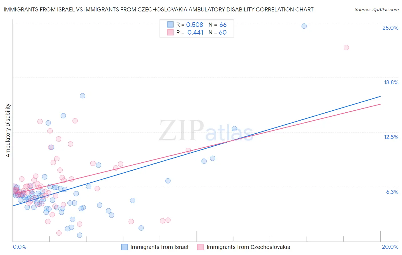 Immigrants from Israel vs Immigrants from Czechoslovakia Ambulatory Disability