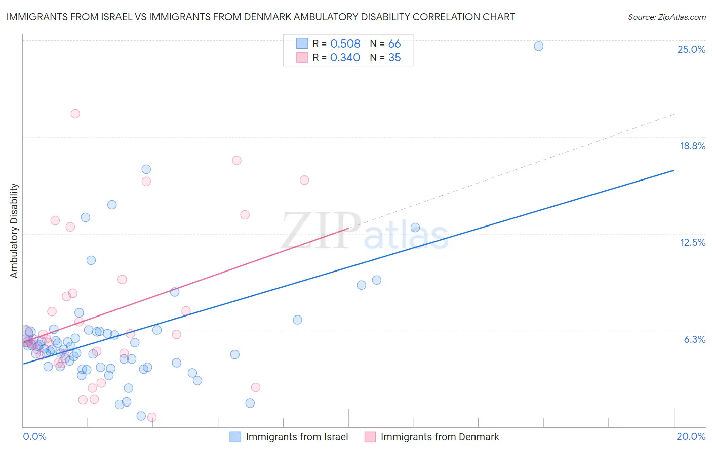 Immigrants from Israel vs Immigrants from Denmark Ambulatory Disability