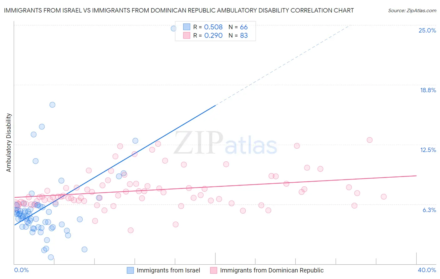 Immigrants from Israel vs Immigrants from Dominican Republic Ambulatory Disability