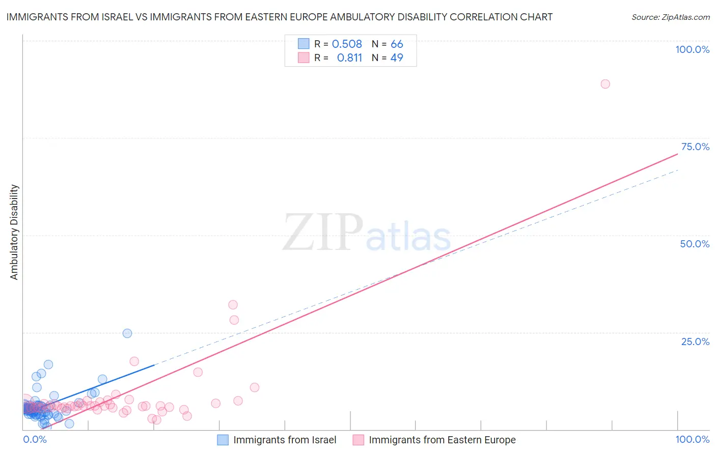 Immigrants from Israel vs Immigrants from Eastern Europe Ambulatory Disability