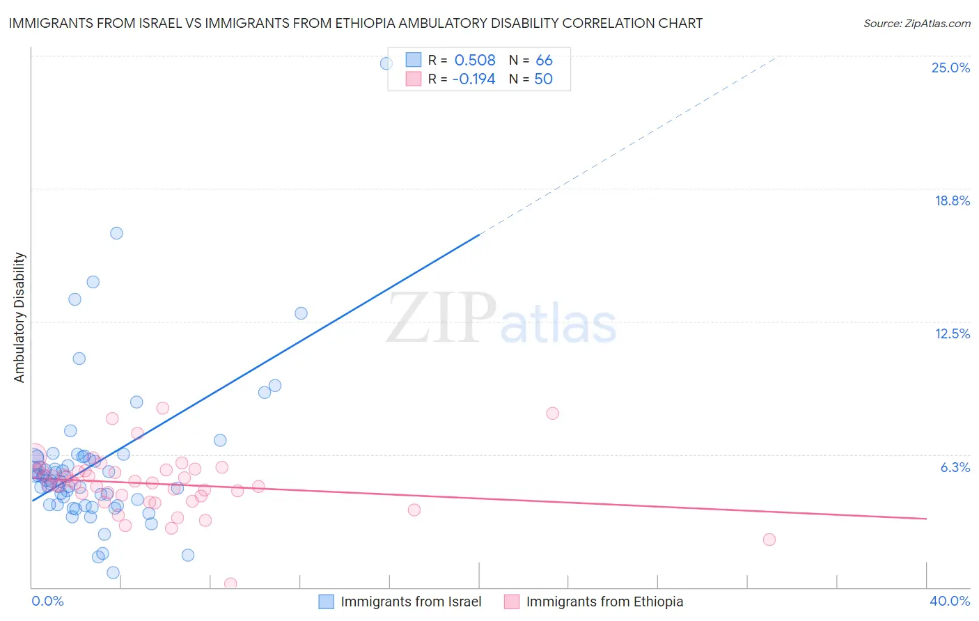 Immigrants from Israel vs Immigrants from Ethiopia Ambulatory Disability