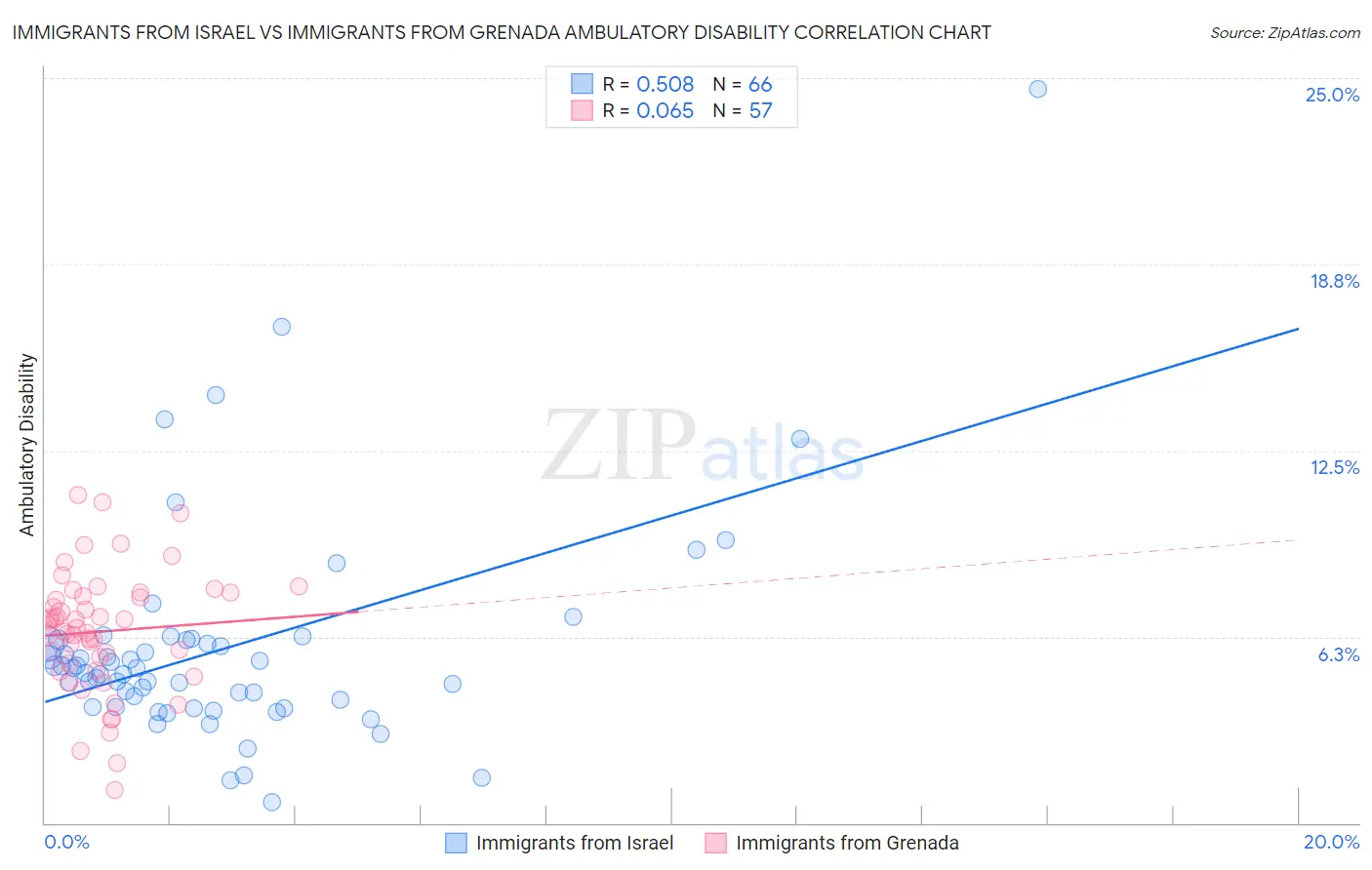 Immigrants from Israel vs Immigrants from Grenada Ambulatory Disability