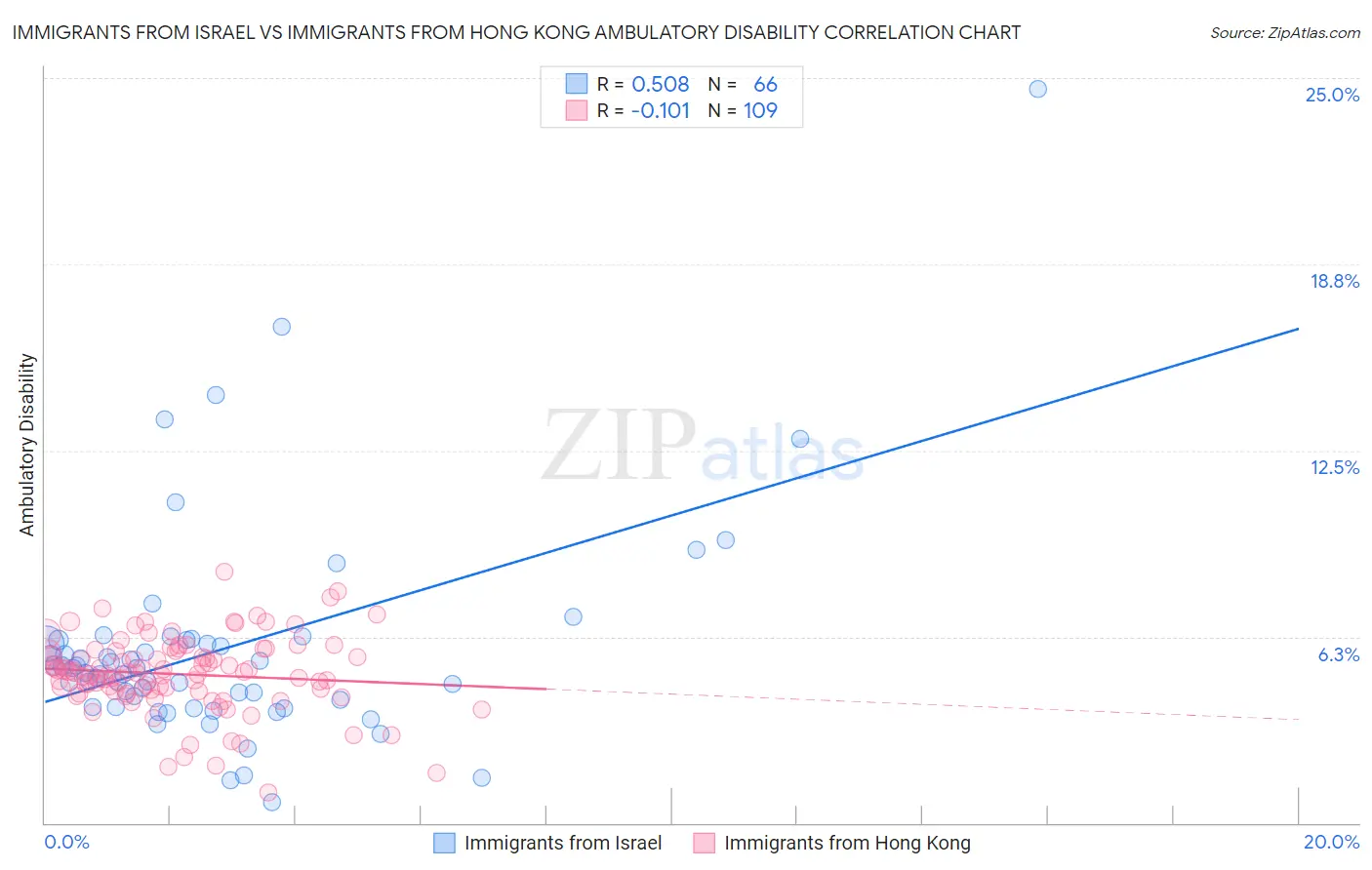 Immigrants from Israel vs Immigrants from Hong Kong Ambulatory Disability