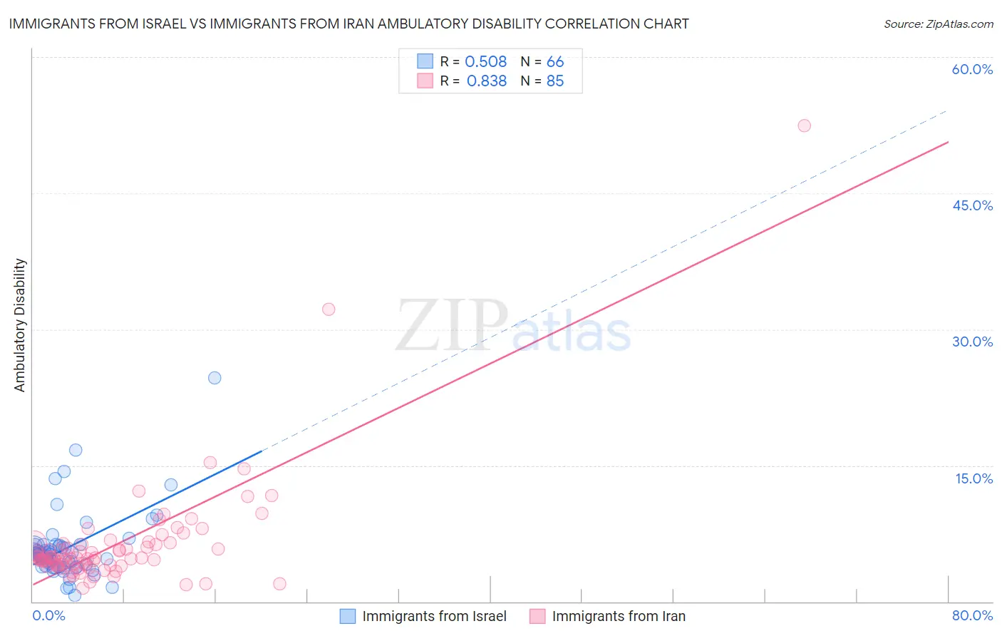 Immigrants from Israel vs Immigrants from Iran Ambulatory Disability