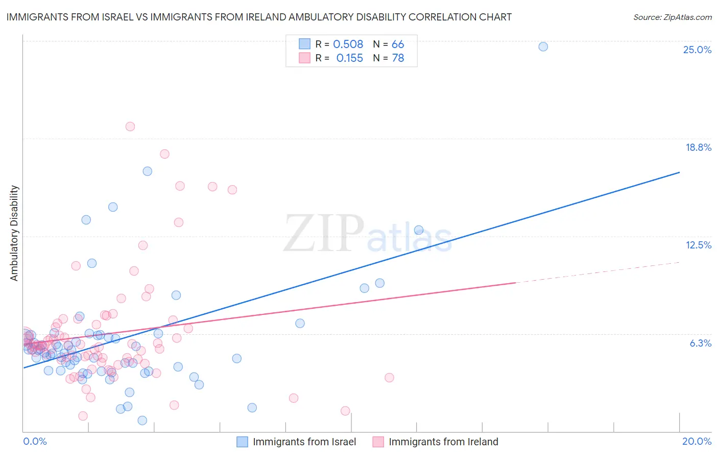 Immigrants from Israel vs Immigrants from Ireland Ambulatory Disability