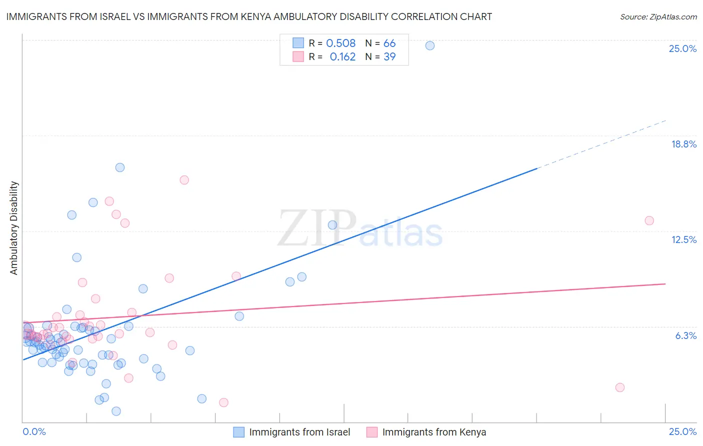 Immigrants from Israel vs Immigrants from Kenya Ambulatory Disability