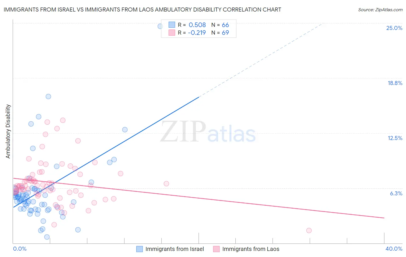 Immigrants from Israel vs Immigrants from Laos Ambulatory Disability