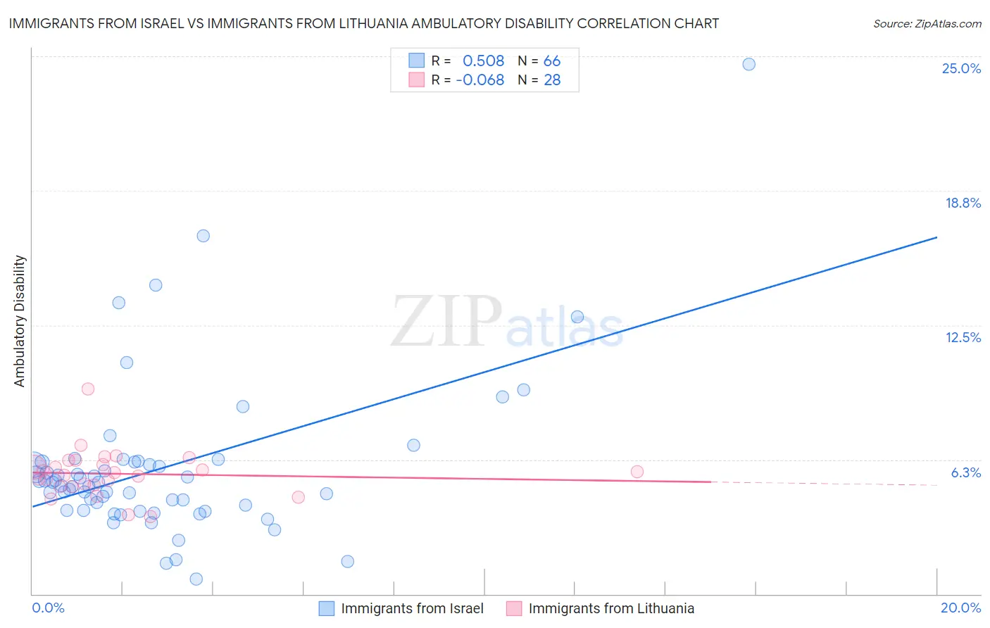 Immigrants from Israel vs Immigrants from Lithuania Ambulatory Disability