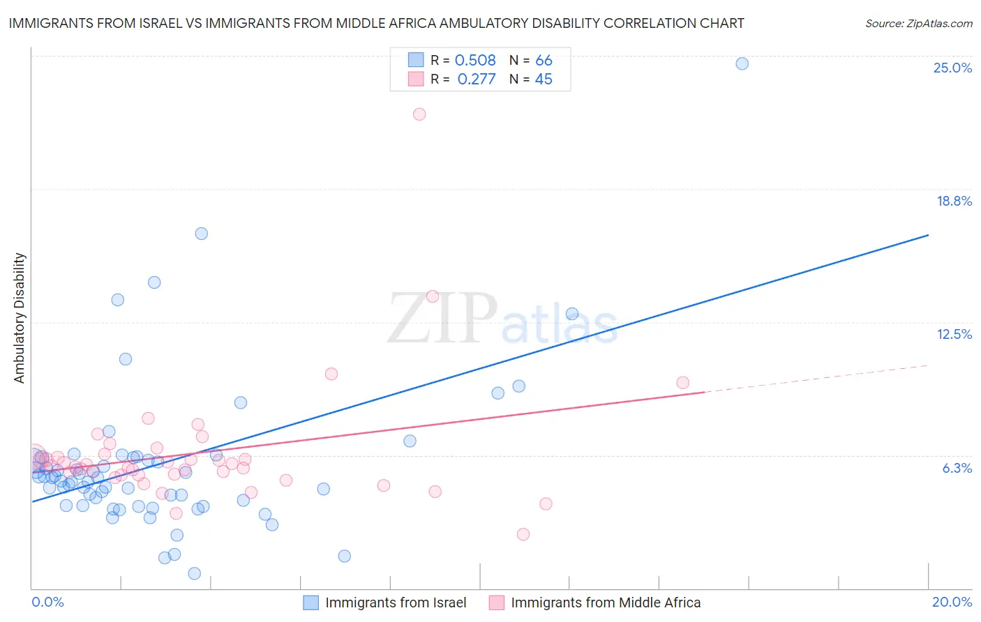 Immigrants from Israel vs Immigrants from Middle Africa Ambulatory Disability