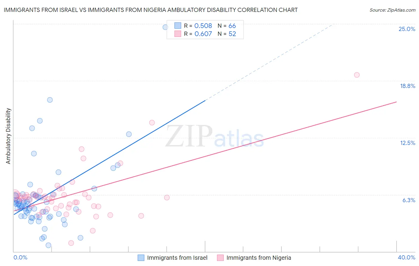 Immigrants from Israel vs Immigrants from Nigeria Ambulatory Disability