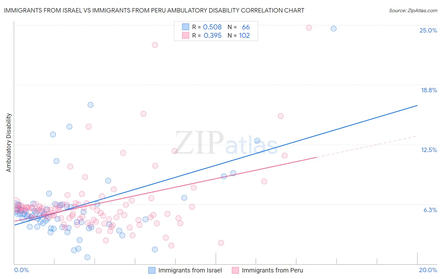 Immigrants from Israel vs Immigrants from Peru Ambulatory Disability