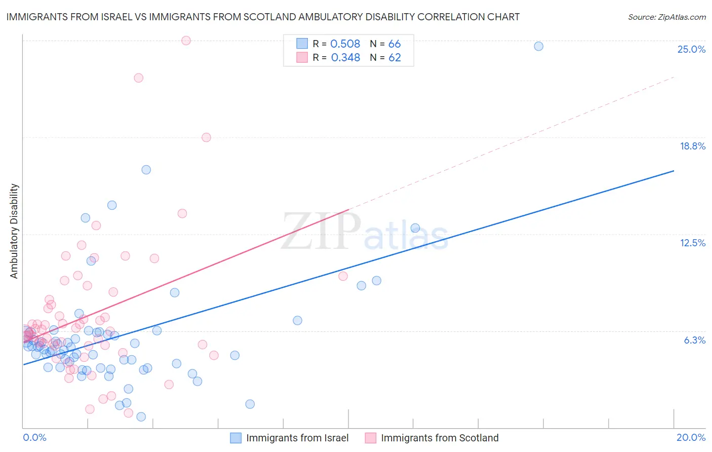 Immigrants from Israel vs Immigrants from Scotland Ambulatory Disability