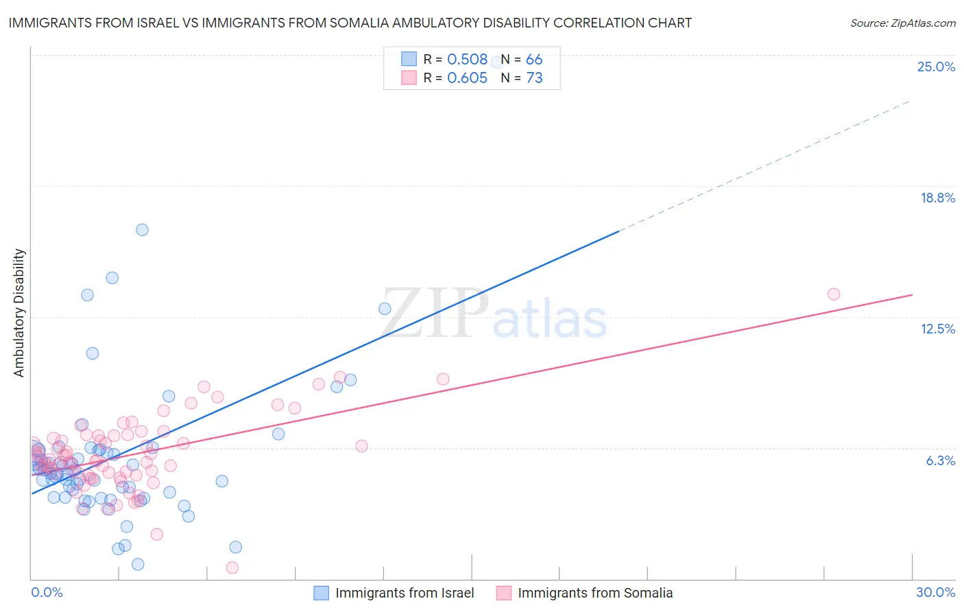 Immigrants from Israel vs Immigrants from Somalia Ambulatory Disability