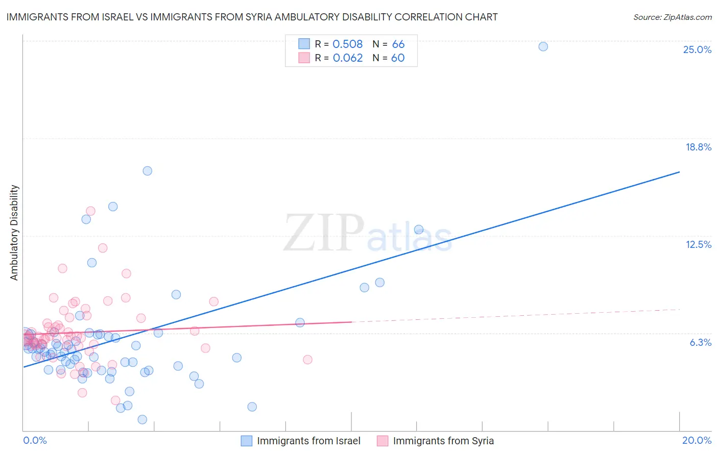 Immigrants from Israel vs Immigrants from Syria Ambulatory Disability